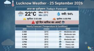 Lucknow Weather Today